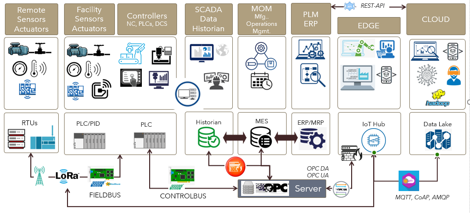 Smart factory architecture diagram